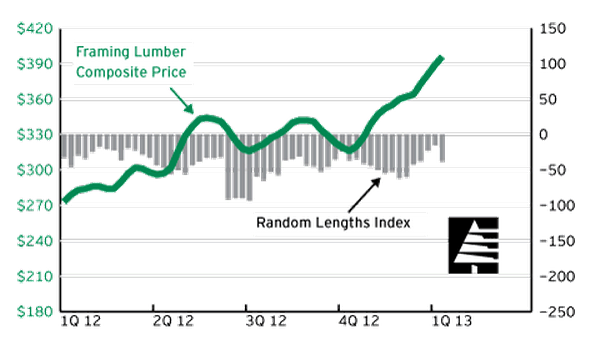 Framing Lumber Forecast: cloudy with a chance of higher prices